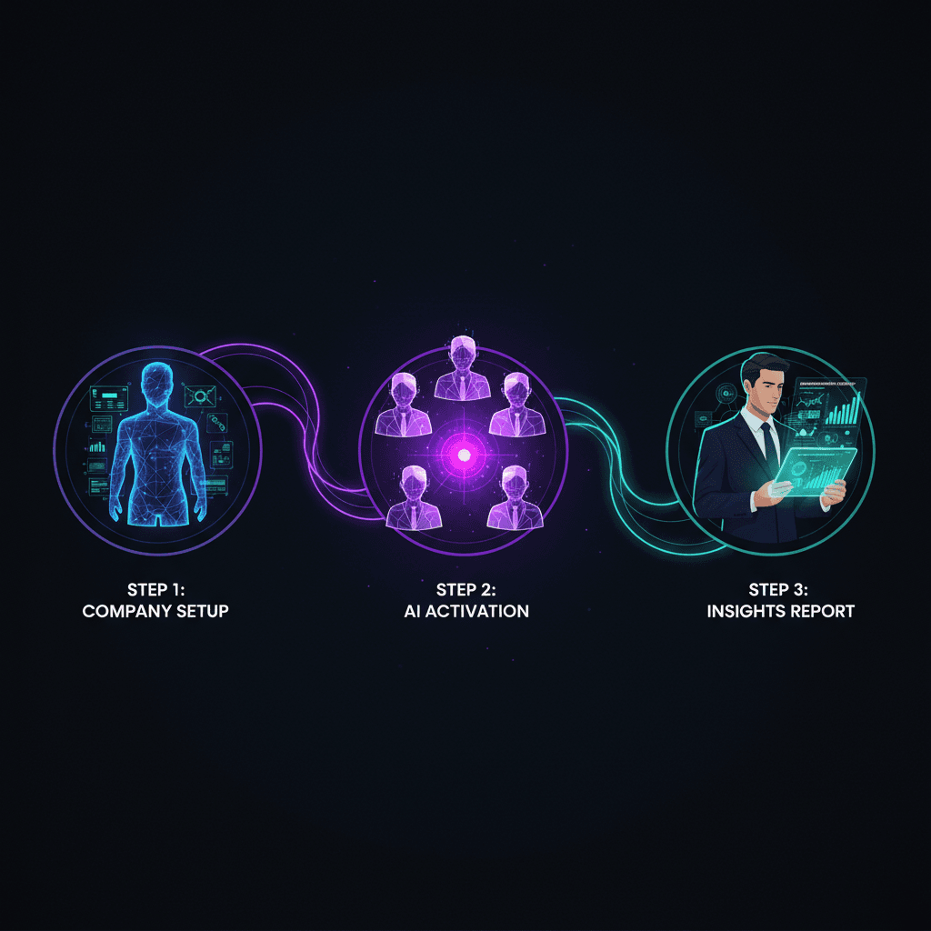 Three-step process showing company setup, AI C-suite activation, and CEO receiving EOD reports
